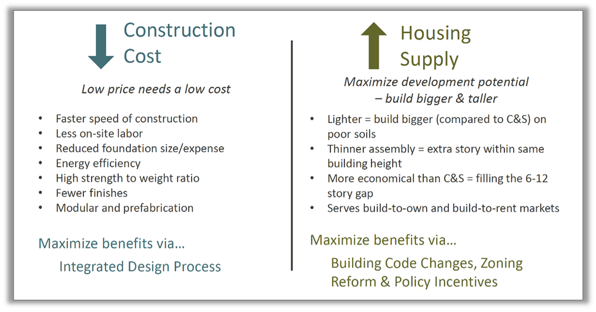 Left side of diagram reads: Construction Cost Down Low price needs a low cost -Faster speed of construction -Less on-site labor -Reduced foundation size/expanse -Energy efficiency -High strength to weight ration -Fewer finishes Maximize benefits via... Integrated Design Process Right side of digram reads: Housing Supply Up Maximize development potential — build bigger and taller -Lighter = build bigger (compared to C&S) on poor soils -Thinner assembly = extra story within same building height -More economical than C&S = filling the 6-12 story gap -Serves build-to-own and build-to-rent markets Maximize benefits via... Building Code Changes, Zoning Reform & Policy Incentives