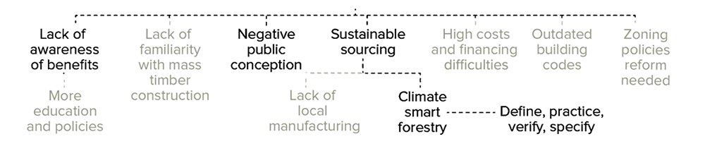 Topics in bold: Lack of awareness of benefits; negative public conception; sustainable sourcing leads to climate smart forestry leads to define, practice, verify, specify.